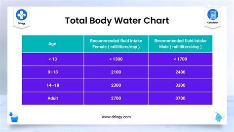 Total Body Water Calculator.